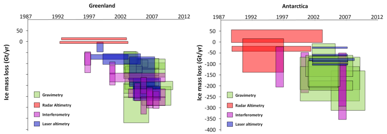 Past estimates of ice sheet mass balance from radar and laser altimetry, gravimetry and the input-output method. See Table S1.1 in Shepherd et al., (2012) for references.