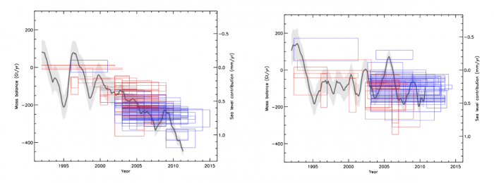 Estimates of Greenland (top) and Antarctic (bottom) ice sheet mass balance published before (red) and after (blue) the first IMBIE assessment (grey).